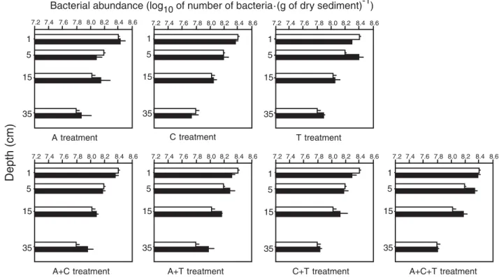 Fig. 5. Depth profiles (means ± SD) of log 10 (total number of bacteria) in the eight treatments