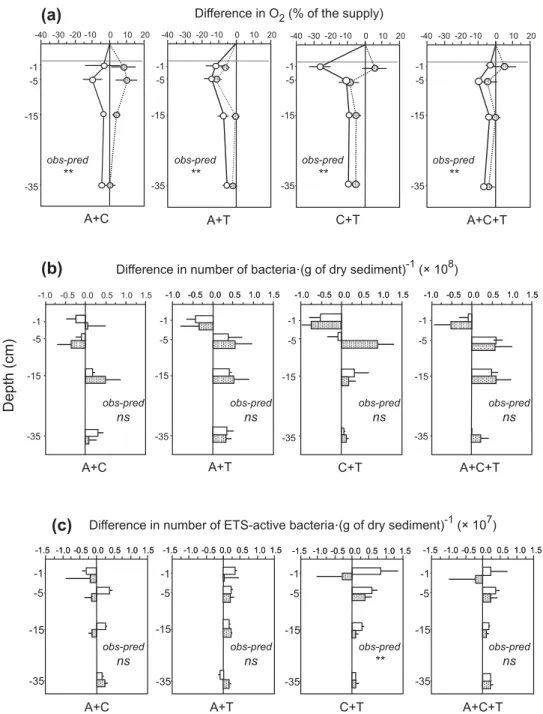 Fig. 7. Measured (open circles and bars) and predicted (shaded circles and bars) effects (means ± SD, n = 3) of the two- and three-