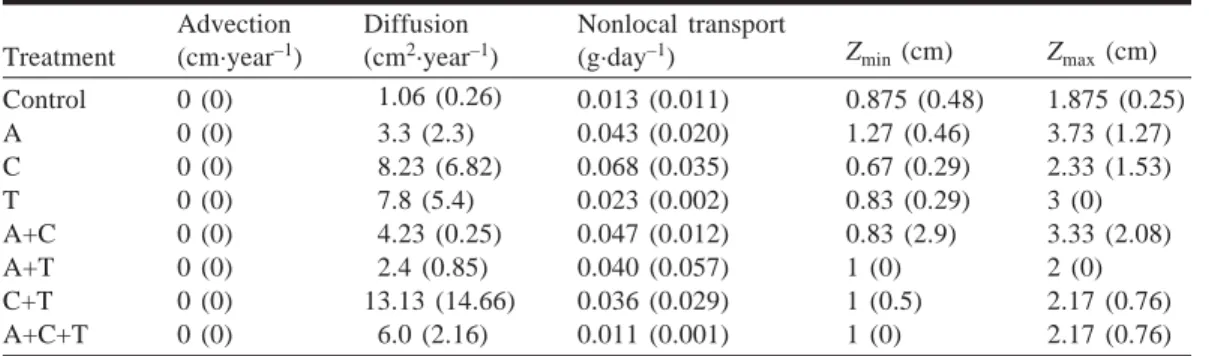 Table 1. Mixing rates of sediment estimated in the eight treatments.