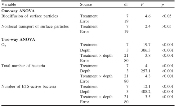 Table 2. ANOVAs for the comparison among treatments (and depth for two-way ANOVA) on