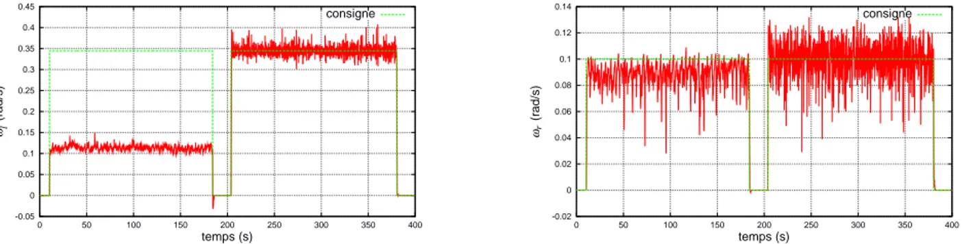 Fig. 2.4 – Asservissement de type PID sur les vitesses des roues : ces deux diagrammes montrent la vitesse de rotation