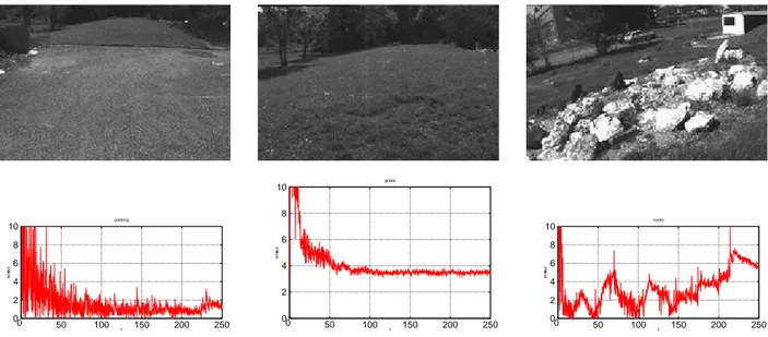 Fig. 2.11 – Comportement de l’odom´ etrie sur trois types de terrain : les trois courbes montrent l’erreur relative sur