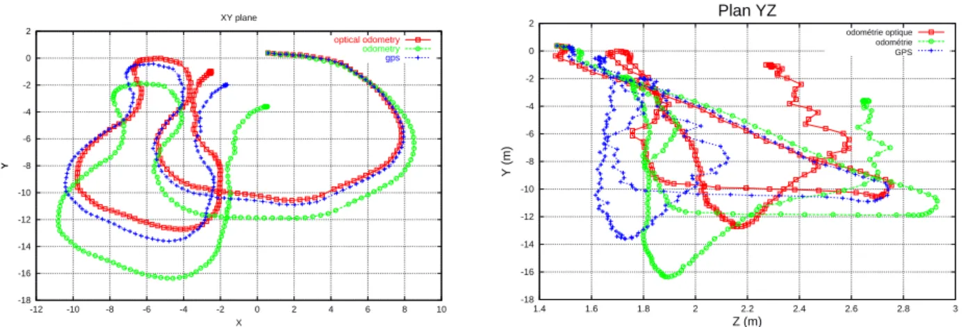 Fig. 3.6 – Trajectoire r´ eelle mesur´ ee par odom´ etrie optique, odom´ etrie et GPS