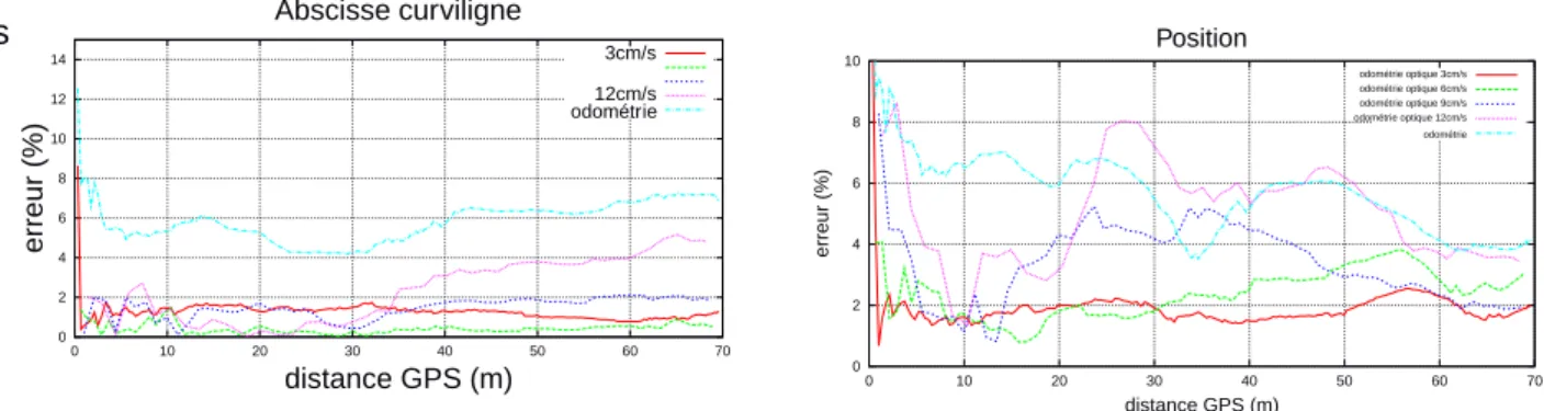 Fig. 3.15 – Influence de la vitesse du robot. On remarque qu’` a faible vitesse l’estimation de position se comporte