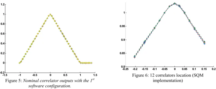 Figure 6: 12 correlators location (SQM  implementation) 