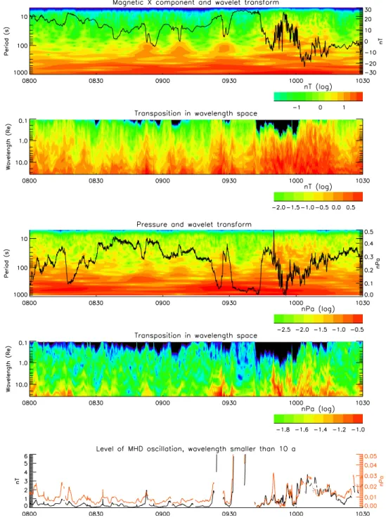 Figure 7. Spatial and temporal scalograms. Panels 1 and 2: temporal and reconstructed spatial scalograms for the magnetic fluctuations, Panel 3 and 4: same quantities for the pressure fluctuations, Pane 5: integrated amplitude of fluctuations at scales sma