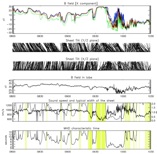 Figure 7 for the period 0800 – 1030 UT. On the upper panel, the B x component measured by spacecraft 4 and its