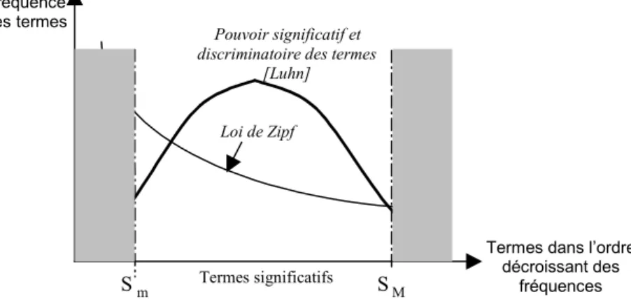 Figure 6 - Pouvoir discriminatoire des termes d'indexation