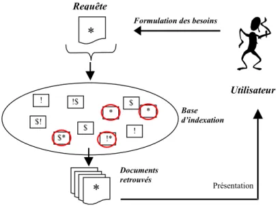 Figure 8 - Collection de documents selon leur pertinence et leur restitution par le SRI