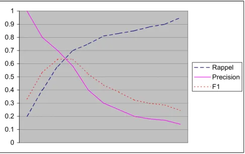 Figure 9 - Forme des courbes F1, Précision et Rappel