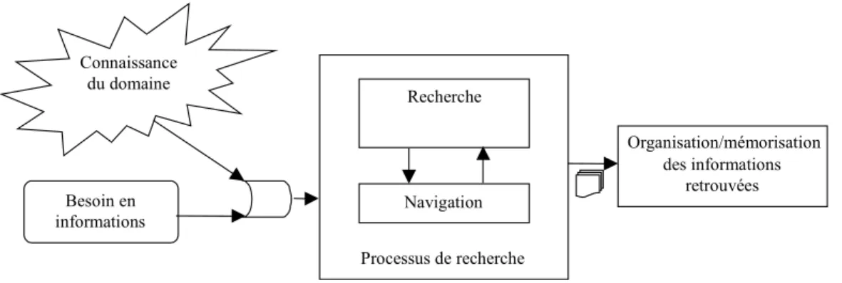 Figure 12 - Processus général de la recherche sur le web