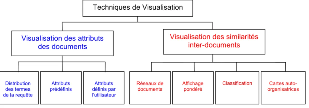 Figure 15 - Classification des techniques de visualisation [Zamir, 1998]
