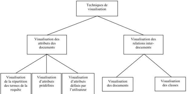 Figure 16 - Une nouvelle classification des techniques de visualisation