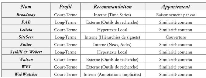 Tableau 3 - Synthèse sur les agents de recommandation