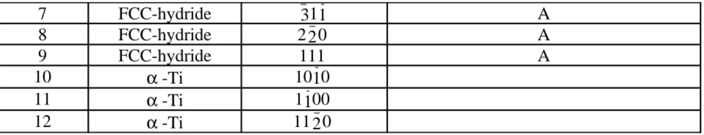 Table 5: Second set of epitaxy relationships between the Ti subtrate and the hydride layer