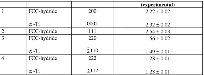 Table 3: First set of epitaxial relationships between the Ti substrate and the hydride layer