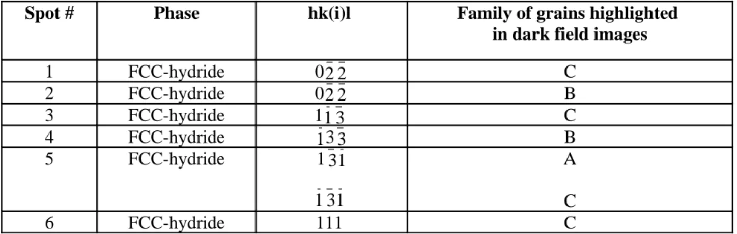 Table 4: Identification of diffraction spots from the Ti substrate (spots #10 - 12, Fig