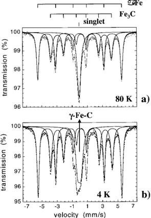 Figure 2. MS spectra measured at 80 K (a) and at 4 K (b) of the CNTs–Fe–MgAl 2 O 4 composite