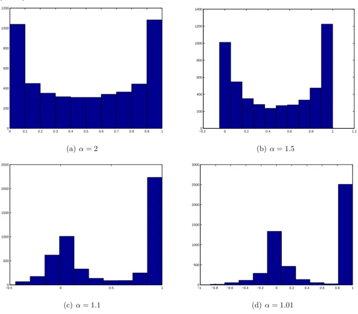 Figure 2: Histogram of 5000 symmetric coefficients of covariation for system (3.1) with different values of α
