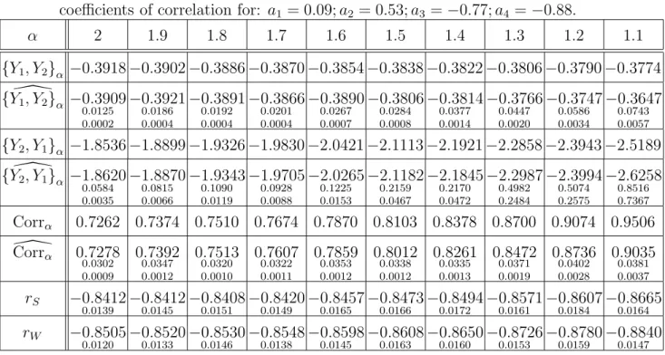 Table II: Theoretical and estimated values of dependence measures, and rank-based coefficients of correlation for: a 1 = 0.09; a 2 = 0.53; a 3 = −0.77; a 4 = −0.88.