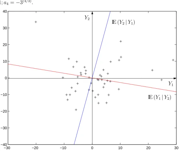 Figure 1: Plot of 50 realizations of a bivariate SαS random vector with α = 1.5. The theoretical regression line IE (Y 1 | Y 2 ) and IE (Y 2 | Y 1 ) are drawn in