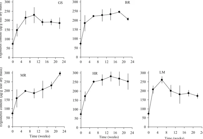 Fig. 2. Mean consumption of beech leaves conditioned in five headwater streams (GS, BR, MR, HR, LM), by G