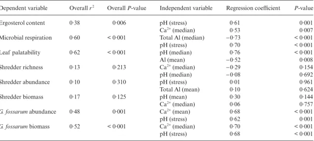 Table 2. Multiple  linear  regression  analysis  of   various  biological  variables  associated  with  decaying  leaves  after  100 days  o f exposure against the three major stress factors (pH, calcium (Ca 2+  ), aluminium (Al)] in acidified water (mean,