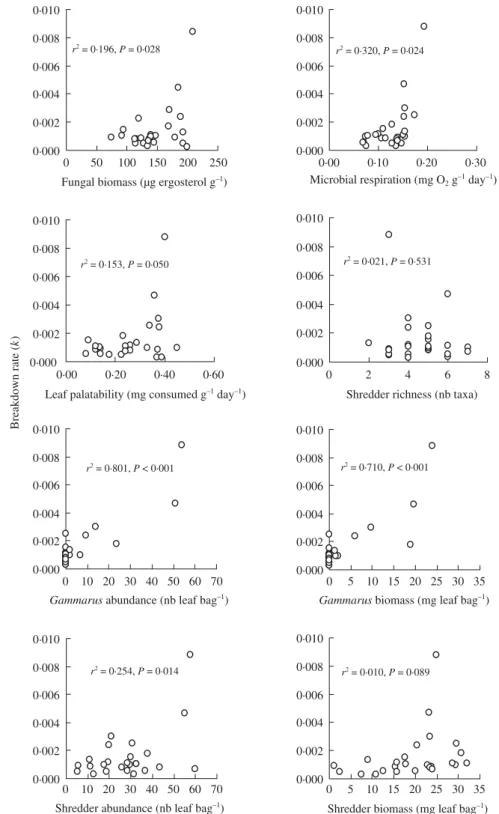 Fig. 5. Simple  linear  regressions  of   biological  parameters  vs.  leaf   breakdown  rate  calculated  for  the  first  100 days  of   lea f breakdown in the streams