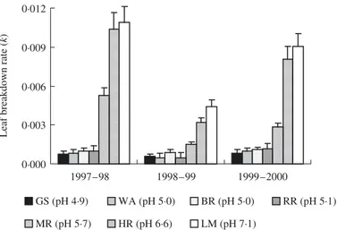Fig. 6. Comparison of  leaf  breakdown rates at seven sites in the winter and spring of  1997– 98, 1998 – 99 and 1999 –2000