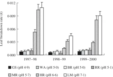 Fig. 6. Comparison of  leaf  breakdown rates at seven sites in the winter and spring of  1997– 98, 1998 – 99 and 1999 –2000