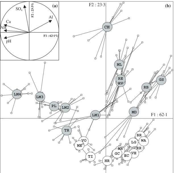 Fig. 2. PCA of  physicochemical variables determined monthly between December 1998 and December 1999 at 25 stream sites in