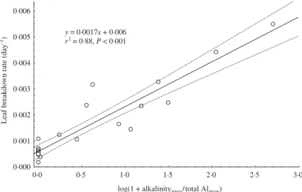 Fig. 4. Regression of  leaf  breakdown rate vs. log(1 + alkalinity stress /total Al stress )