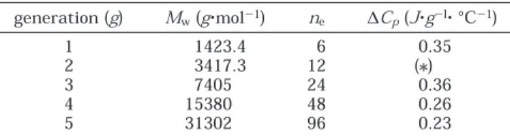 Table 1. Data for Phosphorus-Containing Dendrimers: g