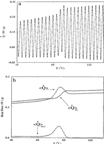 Figure 6. TMDSC raw data obtained for the generation [G ′1 ]: (a) before discrete Fourier transform (DFT) analysis; (b)