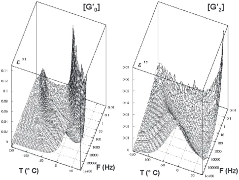 Figure 2. Frequency and temperature dependence of the dielectric loss for the β-mode of [G ′ 0 ] and [G