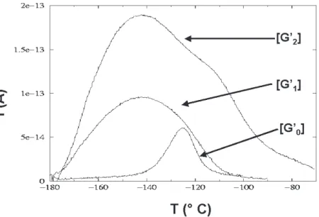 Figure 3. TSC spectra of P = S core dendrimers [G ′ 0 ], [G ′ 1 ] and [G ′ 2 ].