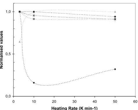 Fig. 7. Evolution of the Arrhenius parameters and the stoechiometric coefficients with the heating rate