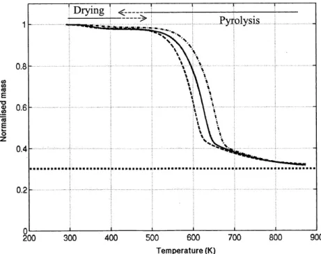 Fig. 2. Normalized mass evolution vs. temperature at three different heating rates: (- -) 3 K min #1 , (-) 10 K min #1 and (- .) 50 K min #1 .