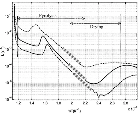 Fig. 3. Evolution of k vs. 1/T for experiments at three different heating rates: (- -) 3 K min #1 , (-) 10 K min #1 and (- .) 50 K min #1 .