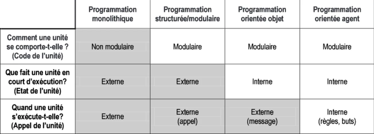 Tableau 2.1 — L’évolution des approches de programmation : de la programmation mo- mo-nolithique à la programmation objet [Odell, 2002].