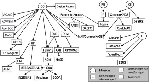 Figure 2.5 — Généalogie des méthodes orientées agent et les différentes influences