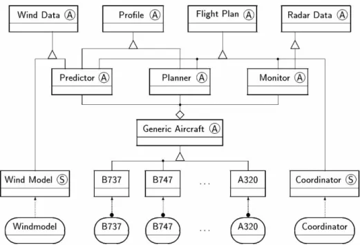 Figure 2.7 — Un exemple de diagramme de classes et d’instances pour le problème du trafic aérien dans AAII.