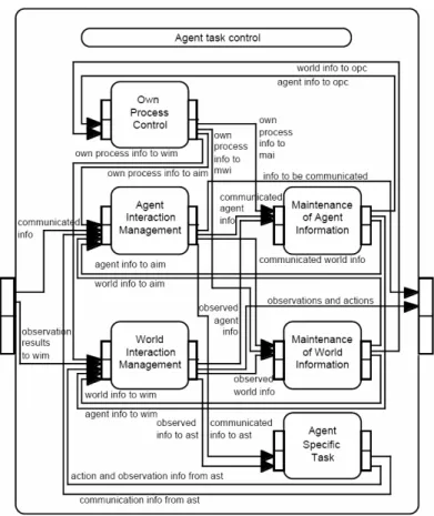 Figure 2.10 — Le modèle d’agent générique de DESIRE – décomposition en tâches.