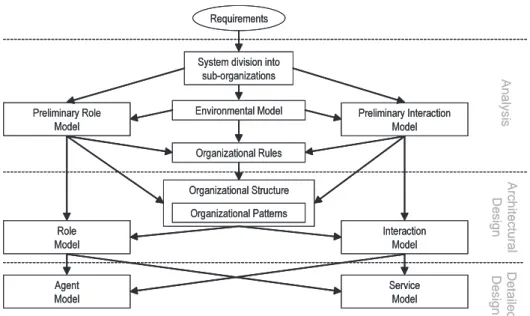 Figure 2.11 — Le processus de développement de Gaia et les modèles manipulés.