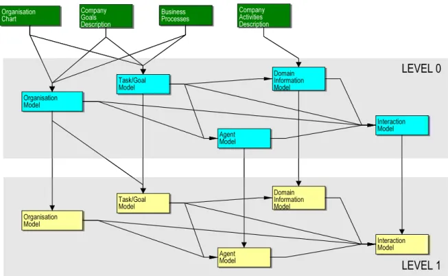 Figure 2.14 — Les deux niveaux d’analyse de MESSAGE et les modèles associés.