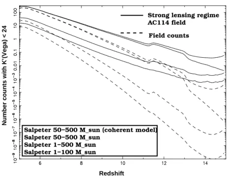Figure 8. Expected number counts of PopIII objects with K’(Vega) < 24, in the field of view of Isaac, per 0.1 redshift bin interval, using different assumptions for the IMF (from Richard et al., in preparation)