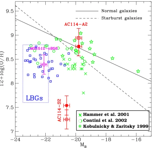 Figure 3. Oxygen abundance as a function of M B , showing the loca-