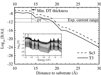 FIG. 3. Transmission spectrum TE for a given height of the tip above T3 (solid line) and Se3 (dashed line), (a) without and (b) with adjustment of the molecular orbital energy with respect to the Fermi level of the gold electrodes (vertical line).