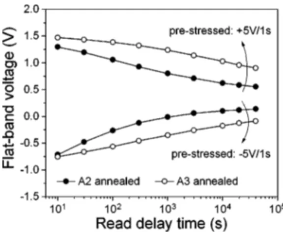 Fig. 5. For the A2 sample, the flat-band voltage window significantly narrows within the first 15 min and  subse-quently decreases from 0.8 to 0.4 V through a waiting time of 11 h with a possible trend for stabilization