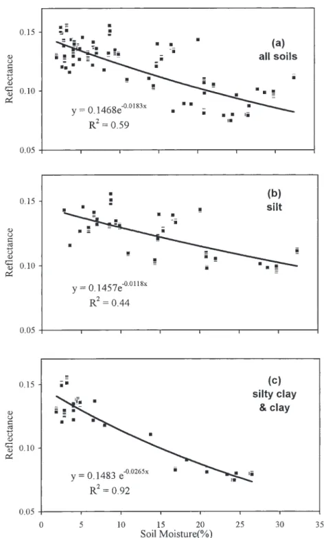 Fig. 3. Exponential regression of the reflectance in XS1 on the soil moisture, over 59 points for all soil categories, 27 points for silt, and 23 points for silty clay and clay.
